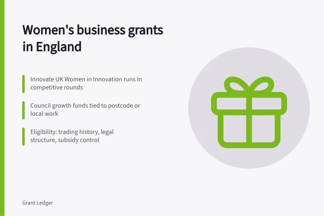 Card: Women's business grants in England, Innovate UK, council funds, eligibility checks. Business grants for women in England: funding programmes to watch