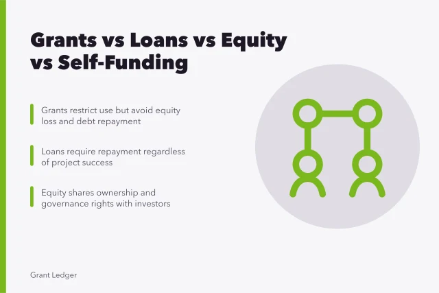 Comparison of grants, loans, equity and self-funding for small businesses