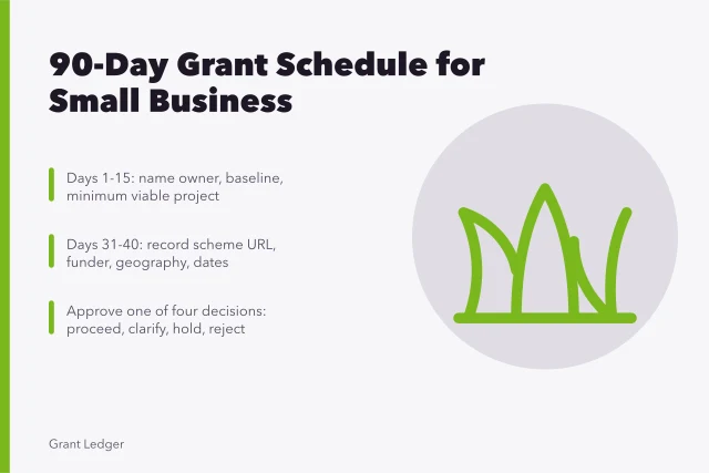 Card showing a 90-day grant planning schedule with key steps and decisions
