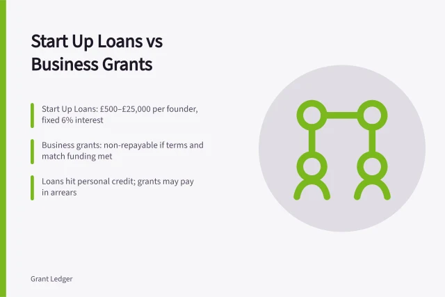 Comparison of Start Up Loans and business grants for UK small businesses. Start Up Loans vs business grants: which is better for you?