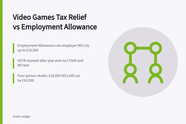 Comparison of Video Games Tax Relief and Employment Allowance for UK studios. Video games tax relief vs Employment Allowance for small UK studios
