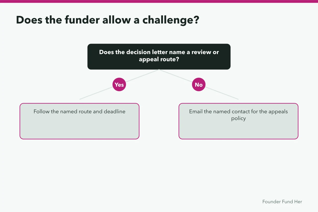 Decision flow: check decision letter for appeal route, or email funder (How to appeal a rejected grant application and request feedback)