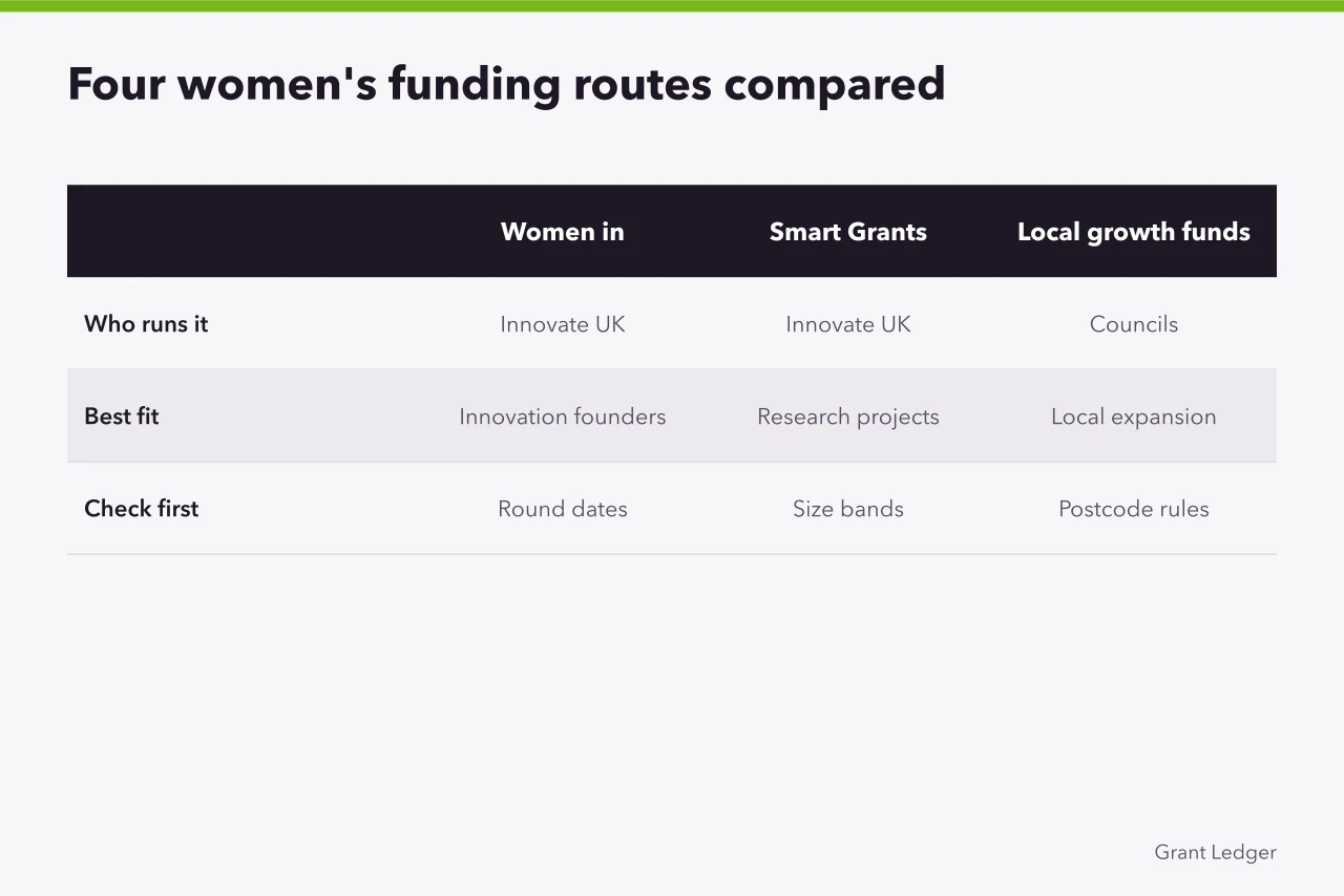 Table comparing four England funding routes for women founders (Business grants for women in England: funding programmes to watch)