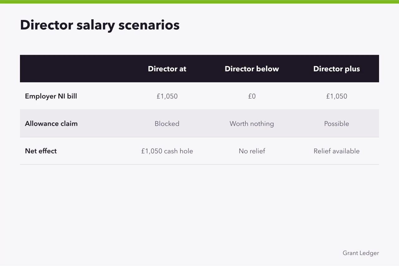 Comparison of employer National Insurance and allowance outcomes for three director salary scenarios (Do small employers get Employment Allowance in the UK?)