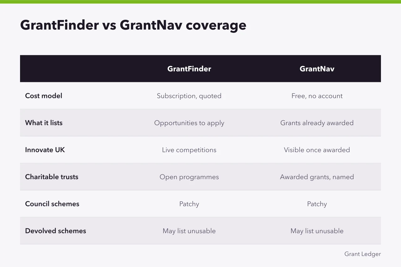 Comparison table of GrantFinder and GrantNav coverage across five funding areas (GrantFinder vs GrantNav: which UK grant database is better?)