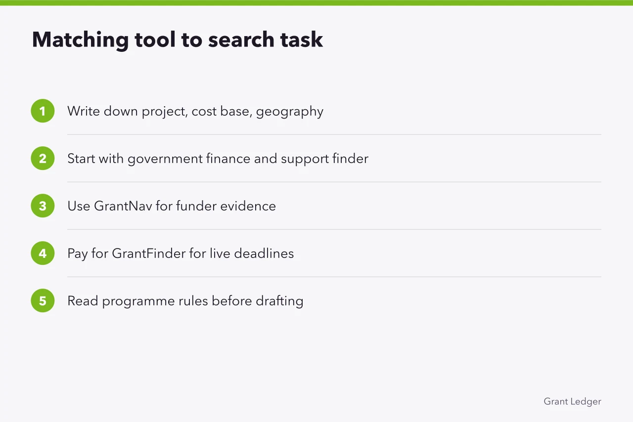 Five-step sequence for choosing between free and paid grant search tools (GrantFinder vs GrantNav: which UK grant database is better?)