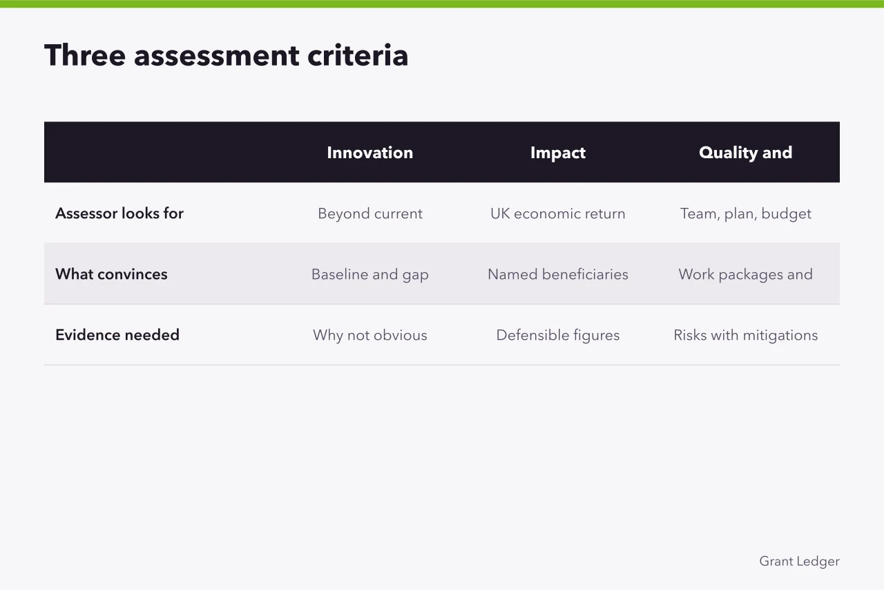 Comparison table of innovation, impact and quality criteria with evidence (How to write an Innovate UK Smart Grants application)