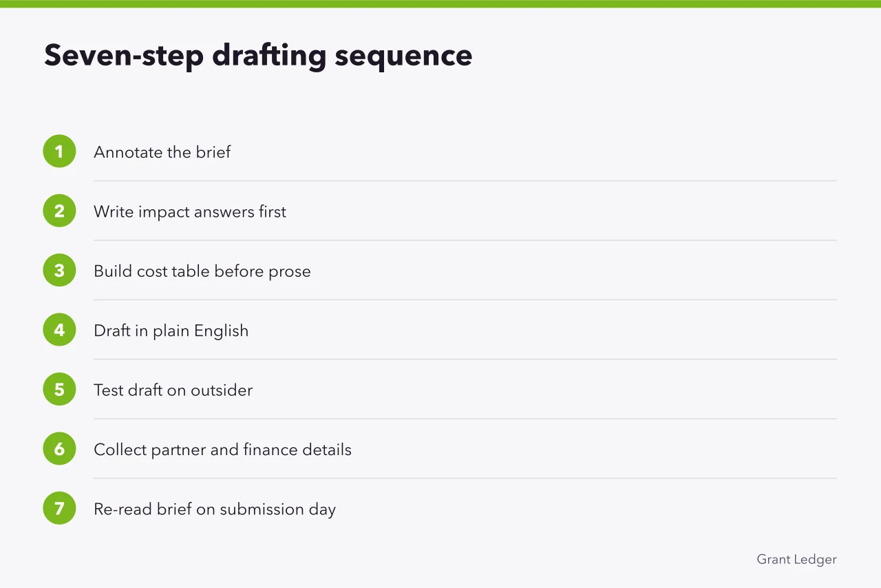 Seven numbered steps from annotating the brief to final submission check (How to write an Innovate UK Smart Grants application)