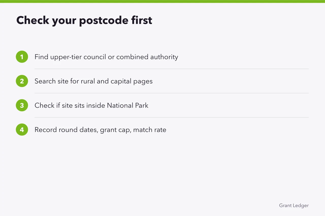 Four-step checklist for checking rural grant eligibility by postcode (Rural business grants in England: what's available now)