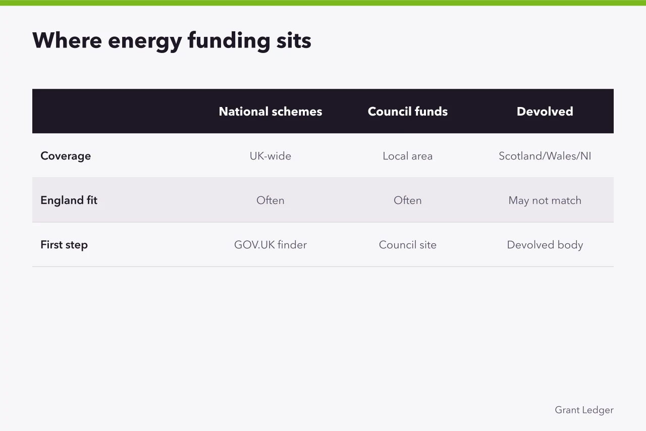 Comparison of national, council and devolved energy funding sources (How to check eligibility for small business energy efficiency grants)