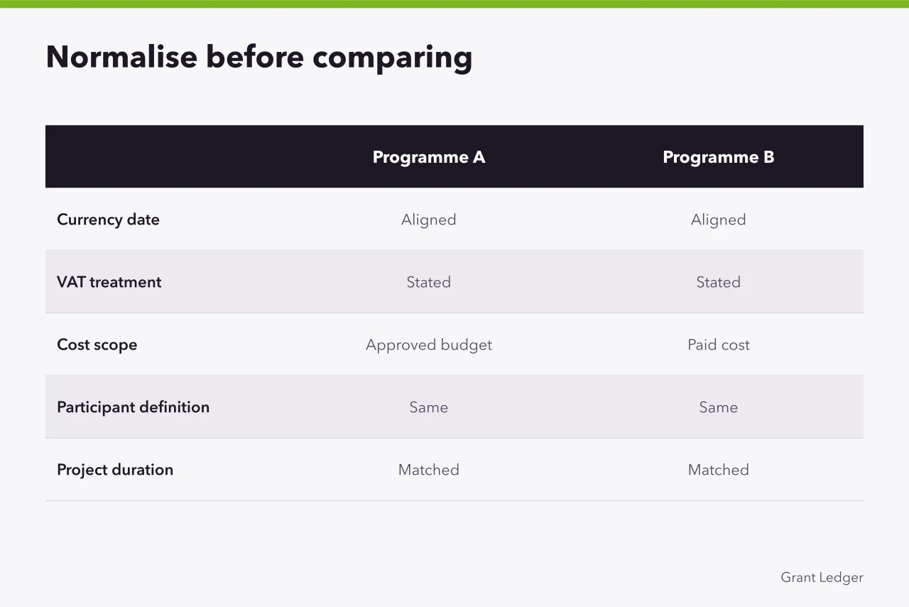 Comparison table aligning currency, VAT, cost scope and duration across two programmes (Finding grant benchmarks that match your geography, period and cost basis)