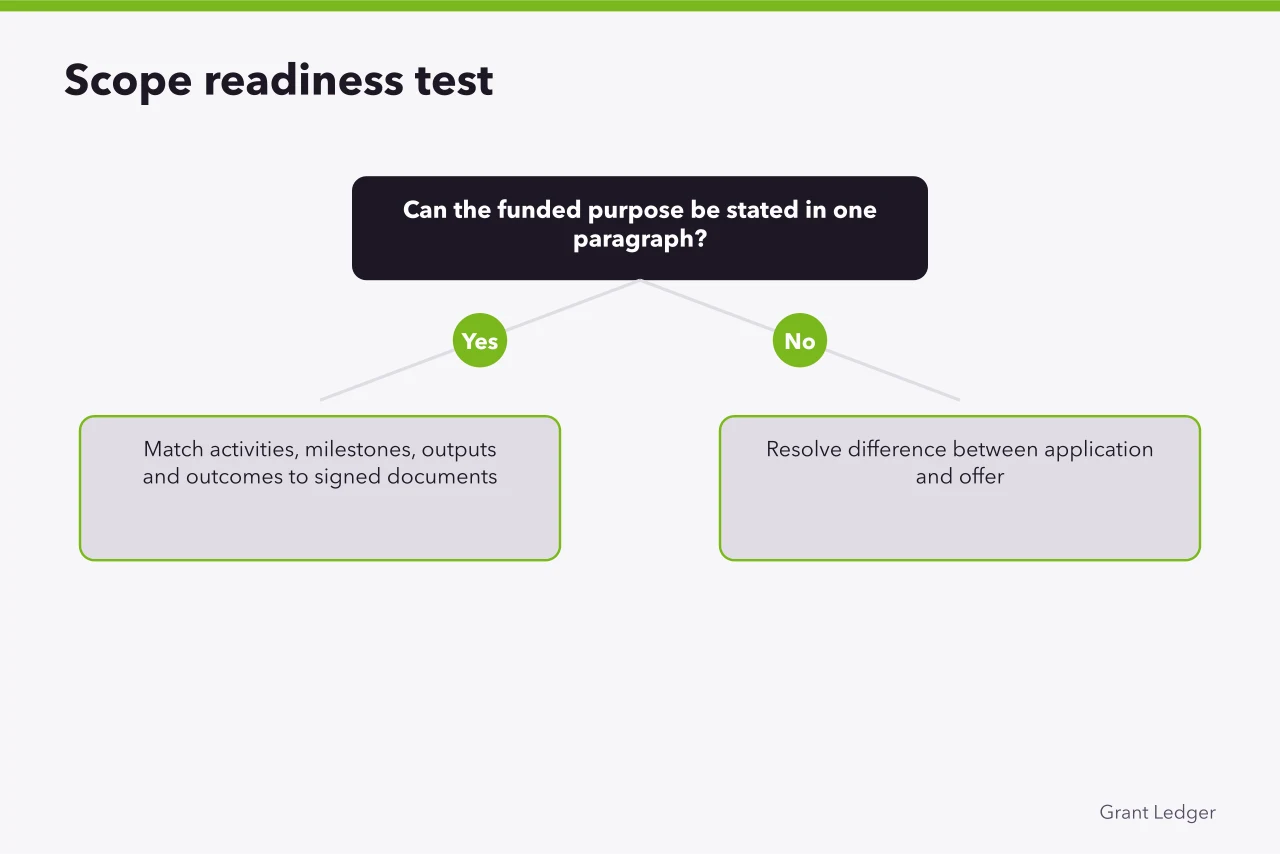 Decision flow for testing whether project scope is ready (Before grant-funded work starts, a review of scope, cash, suppliers and controls)