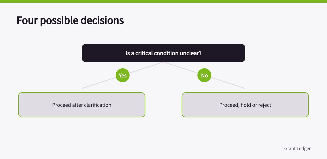 Decision flow: unclear condition leads to clarification, otherwise proceed, hold or reject (A ninety-day grant schedule from defining the project to delivery readiness)