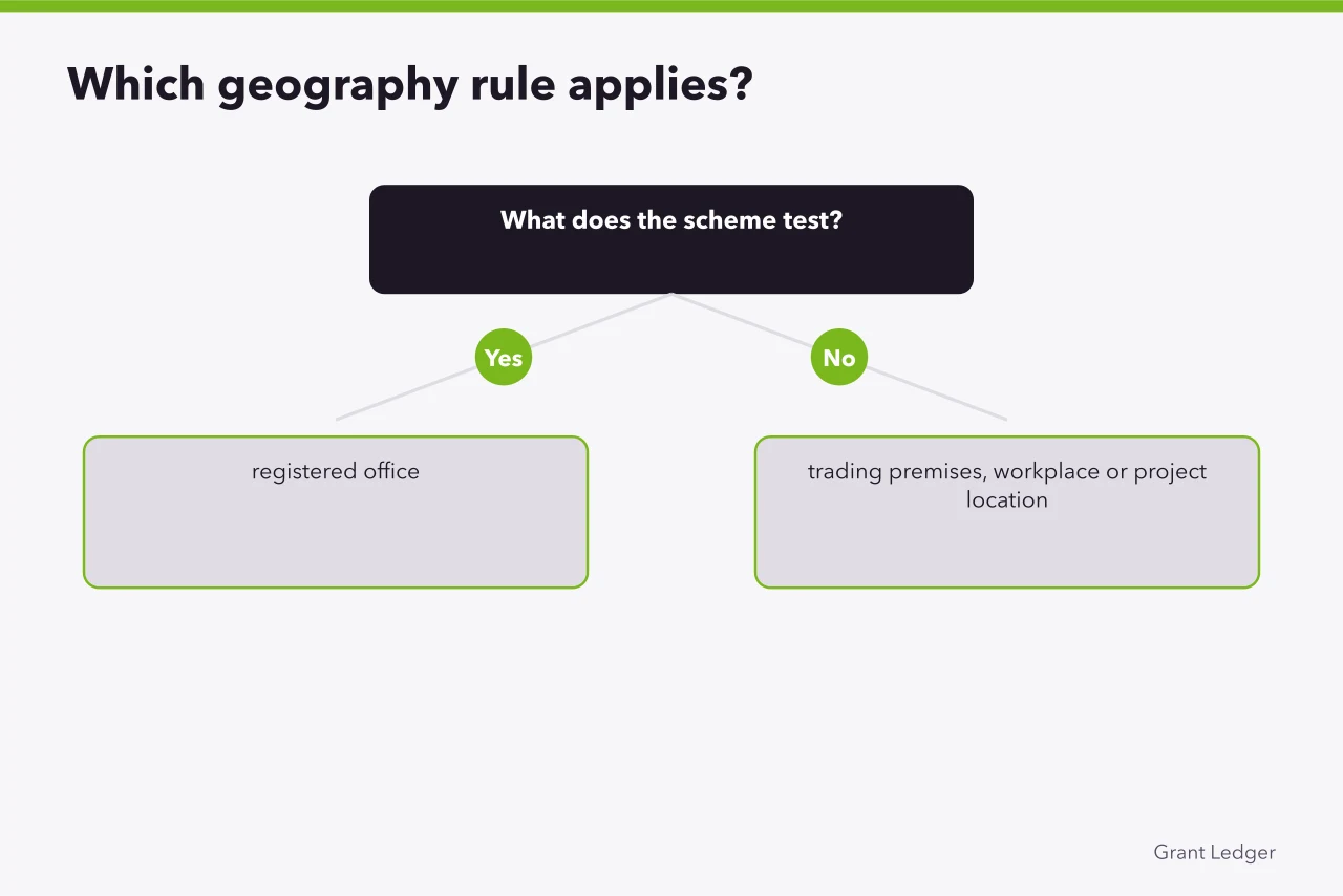 Decision tree for choosing the correct geography test (Writing the audience for a business grant in one sentence, then defending it)