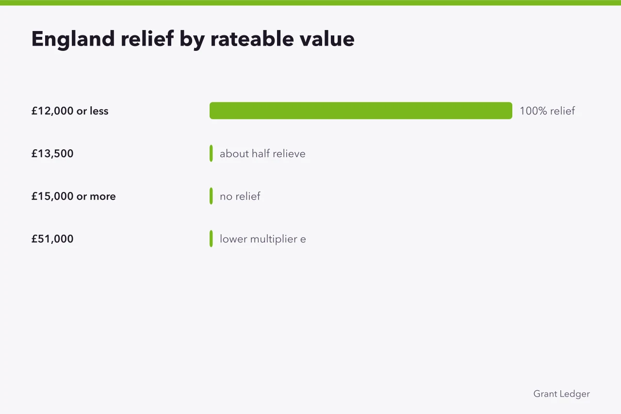 Bar chart of small business rate relief against rateable value in England (Small business rates relief: eligibility check for England)