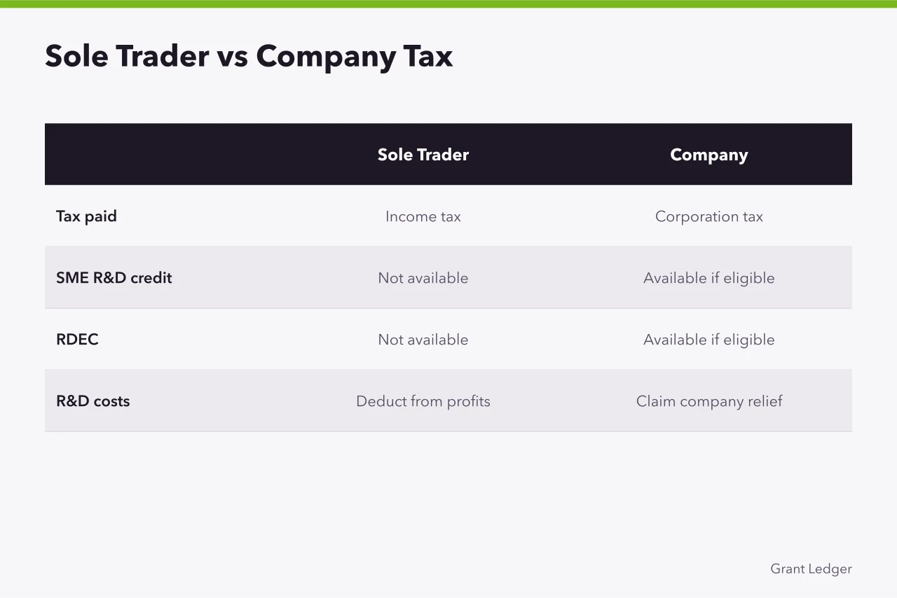 Comparison table of sole trader and company tax treatment for R&D relief (Can sole traders claim R&D tax relief in the UK?)