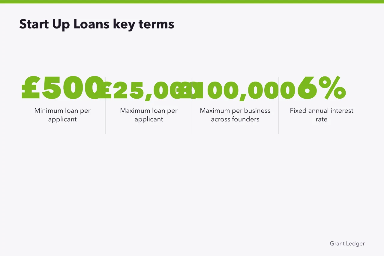 Key Start Up Loans figures: £500 minimum, £25,000 maximum, £100,000 per business, 6% interest (Start Up Loans vs business grants: which is better for you?)