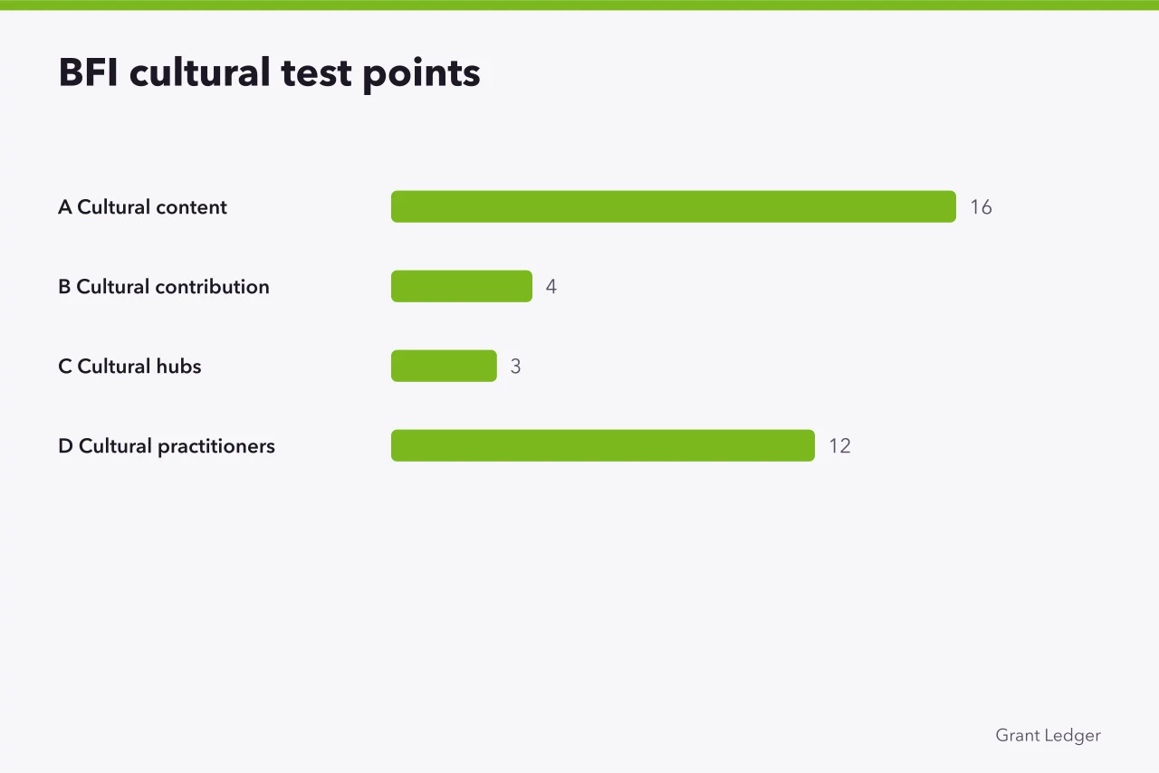 Bar chart of BFI cultural test points by section (A guide to video games tax relief for small studios)