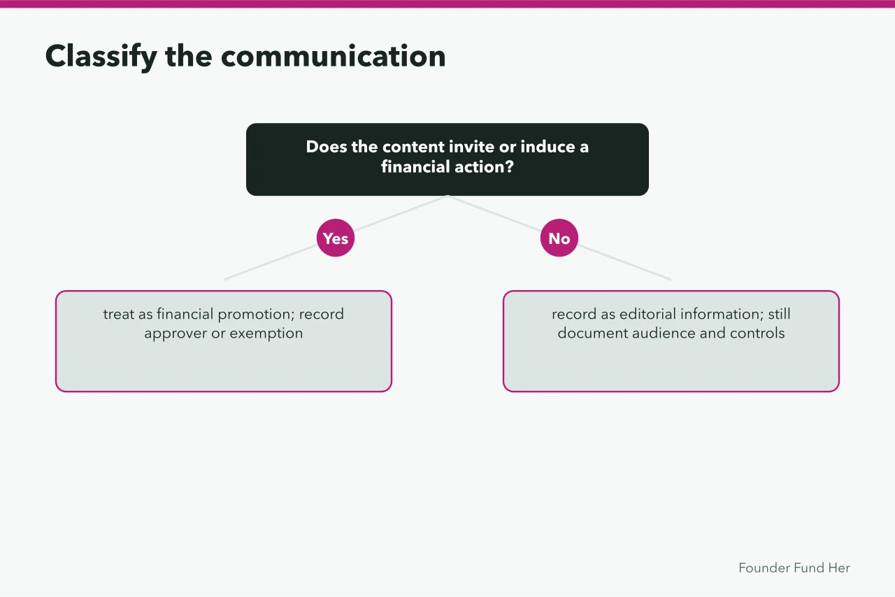 Decision flow for classifying a communication as financial promotion or editorial (Advertising women founder funding without tripping financial-promotion rules)